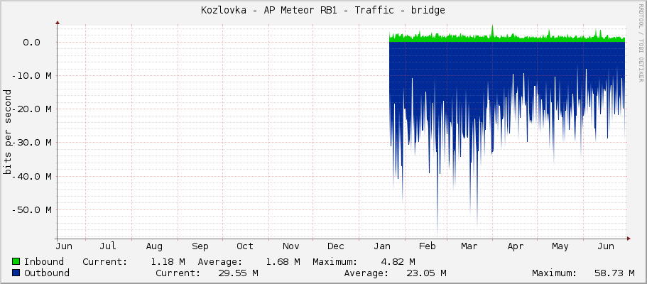 Kozlovka - AP Meteor RB1 - Traffic - ether9