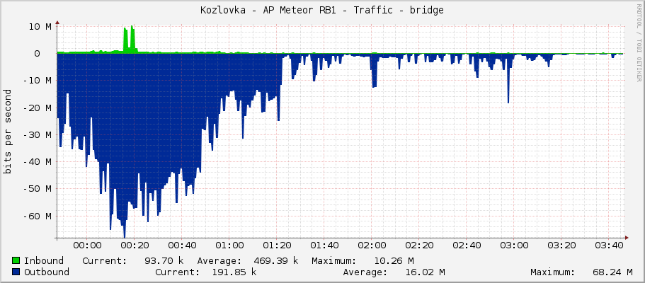 Kozlovka - AP Meteor RB1 - Traffic - ether9