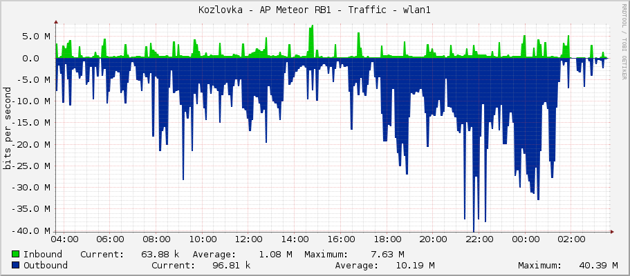 Kozlovka - AP Meteor RB1 - Traffic - bridge1