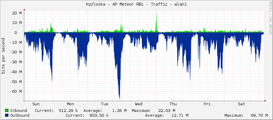 Kozlovka - AP Meteor RB1 - Traffic - bridge1