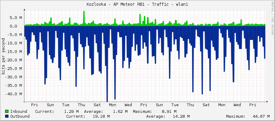 Kozlovka - AP Meteor RB1 - Traffic - bridge1