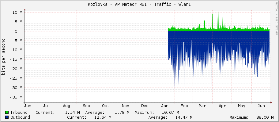 Kozlovka - AP Meteor RB1 - Traffic - bridge1