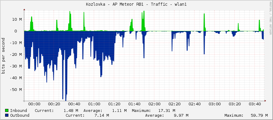 Kozlovka - AP Meteor RB1 - Traffic - bridge1
