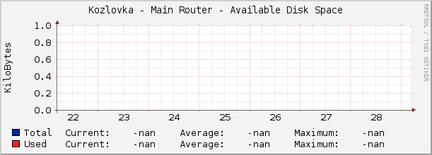 Kozlovka - Main Router - Available Disk Space