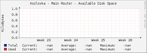 Kozlovka - Main Router - Available Disk Space