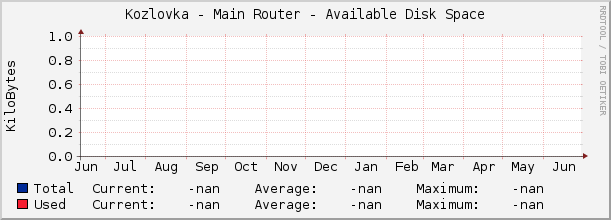 Kozlovka - Main Router - Available Disk Space
