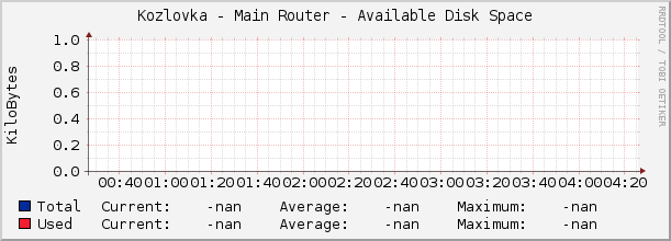 Kozlovka - Main Router - Available Disk Space