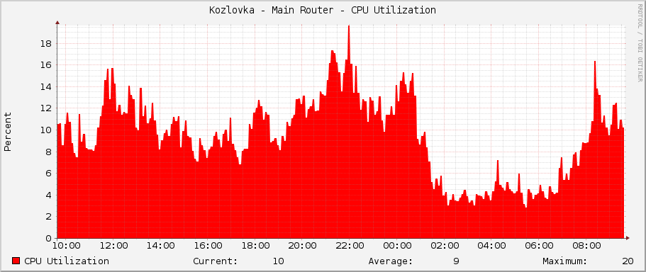 Kozlovka - Main Router - CPU Utilization