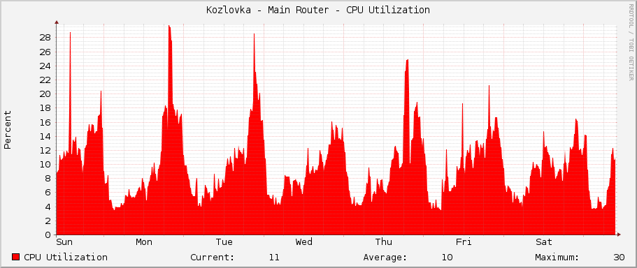 Kozlovka - Main Router - CPU Utilization