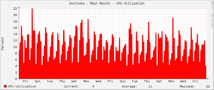 Kozlovka - Main Router - CPU Utilization