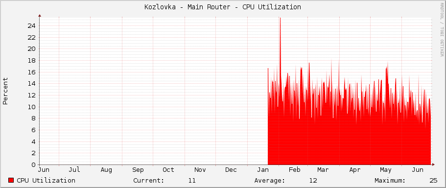 Kozlovka - Main Router - CPU Utilization