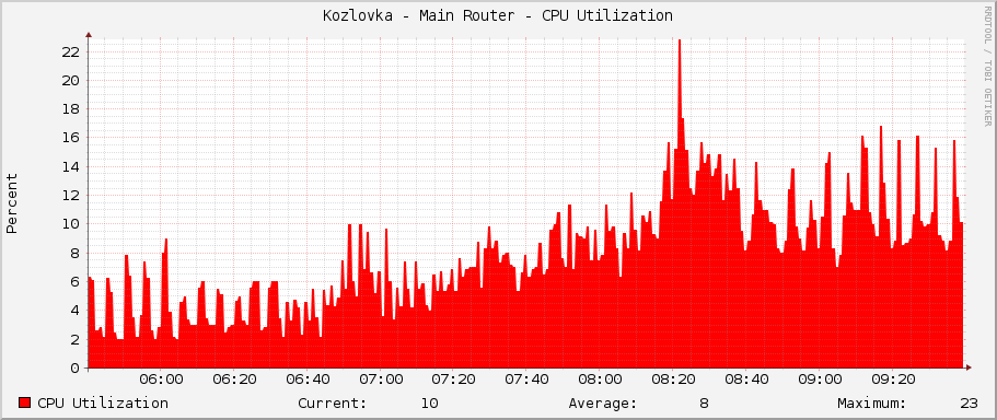 Kozlovka - Main Router - CPU Utilization