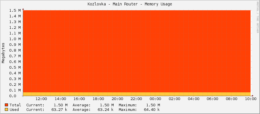 Kozlovka - Main Router - Memory Usage