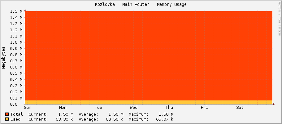 Kozlovka - Main Router - Memory Usage
