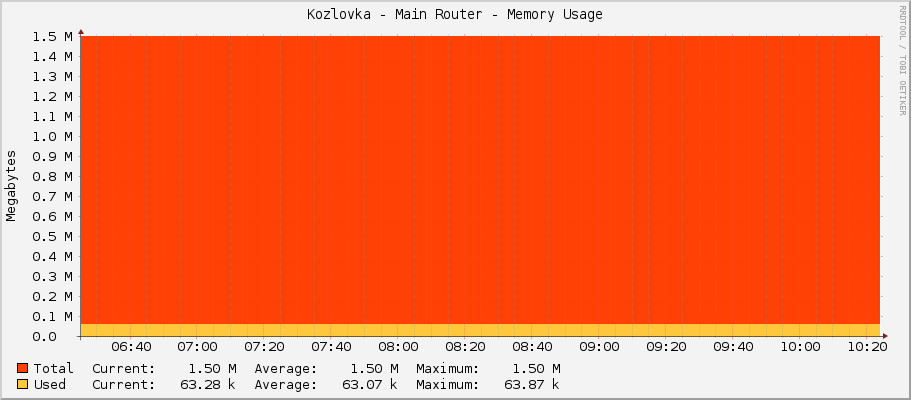 Kozlovka - Main Router - Memory Usage