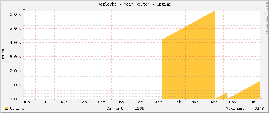 Kozlovka - Main Router - Uptime