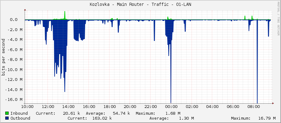 Kozlovka - Main Router - Traffic - 01-LAN