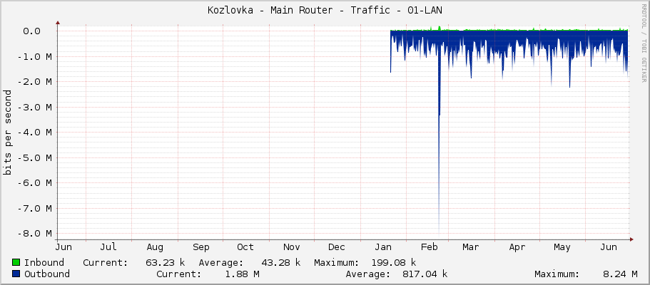 Kozlovka - Main Router - Traffic - 01-LAN