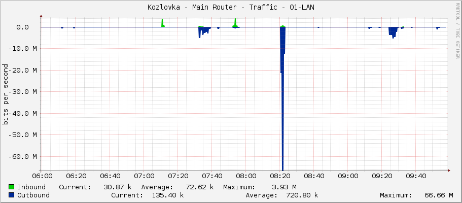 Kozlovka - Main Router - Traffic - 01-LAN