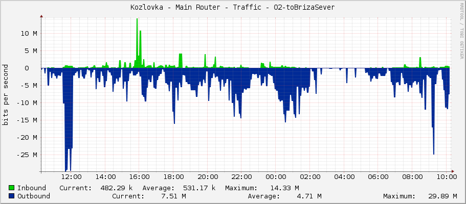 Kozlovka - Main Router - Traffic - 02-toBrizaSever