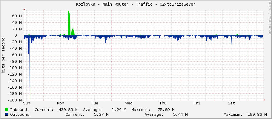 Kozlovka - Main Router - Traffic - 02-toBrizaSever