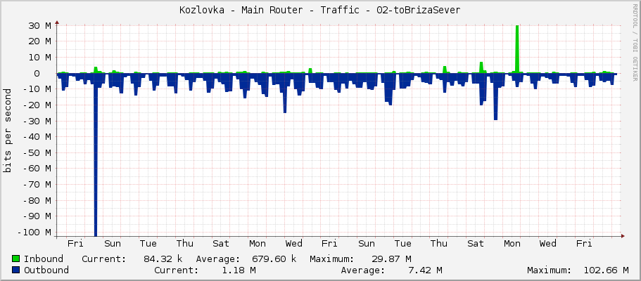 Kozlovka - Main Router - Traffic - 02-toBrizaSever