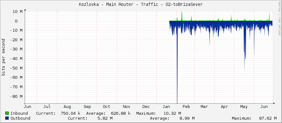 Kozlovka - Main Router - Traffic - 02-toBrizaSever