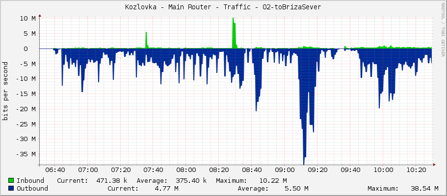 Kozlovka - Main Router - Traffic - 02-toBrizaSever