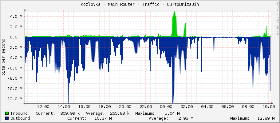 Kozlovka - Main Router - Traffic - 03-toBrizaJih