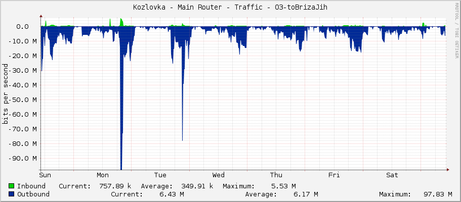 Kozlovka - Main Router - Traffic - 03-toBrizaJih