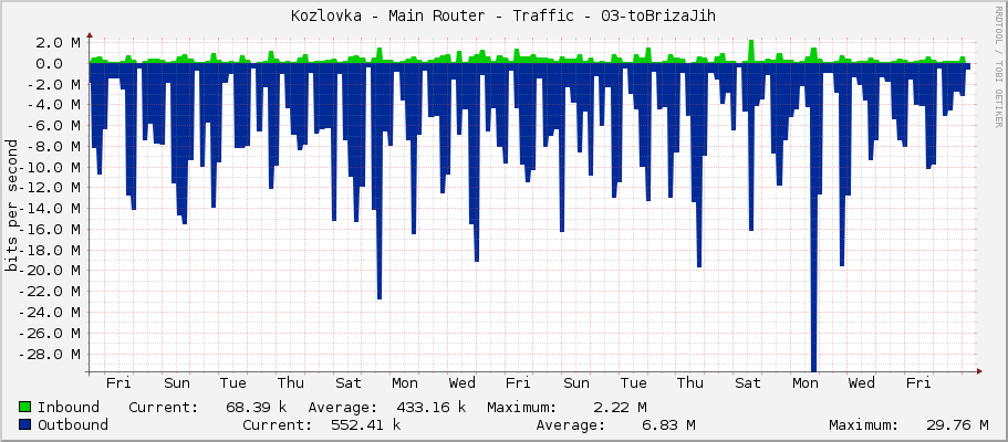 Kozlovka - Main Router - Traffic - 03-toBrizaJih