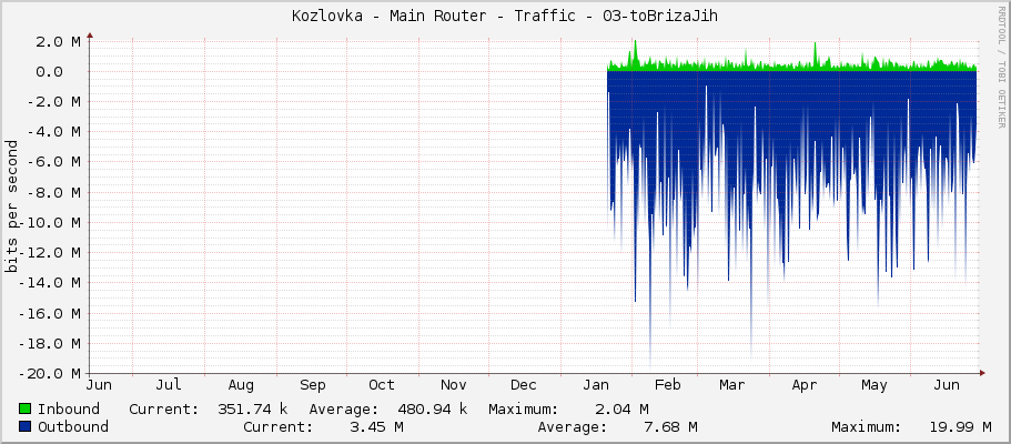 Kozlovka - Main Router - Traffic - 03-toBrizaJih