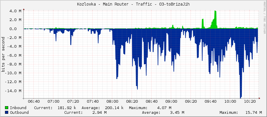 Kozlovka - Main Router - Traffic - 03-toBrizaJih