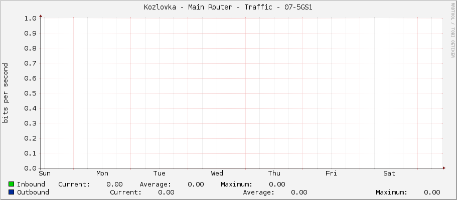 Kozlovka - Main Router - Traffic - ether7