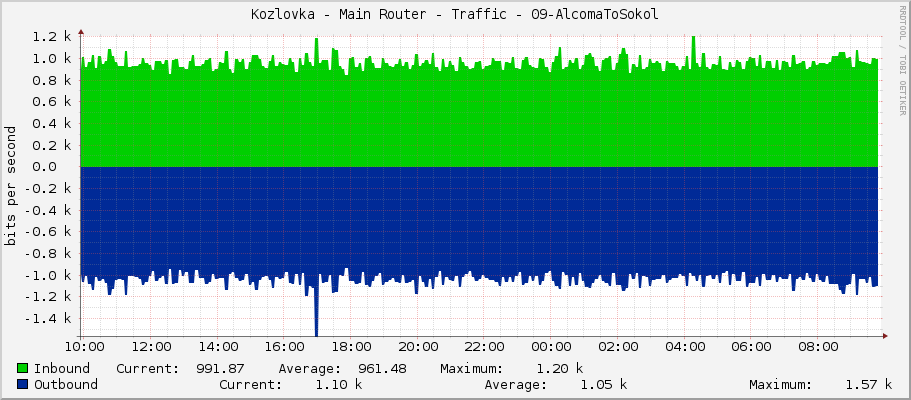 Kozlovka - Main Router - Traffic - 09-AlcomaToSokol
