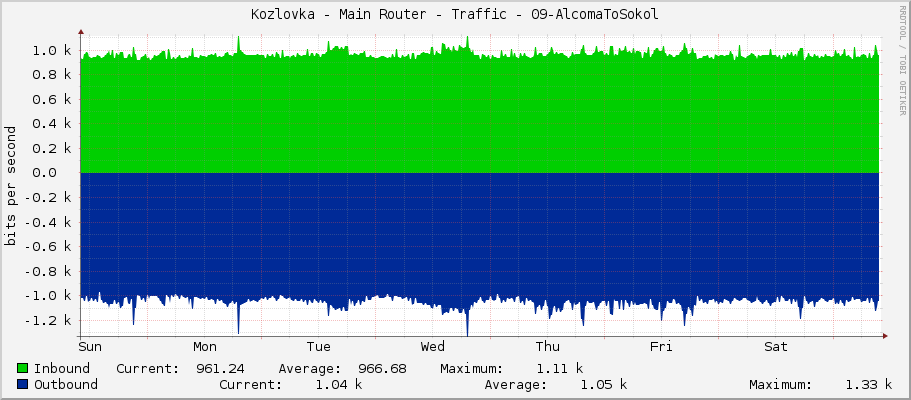 Kozlovka - Main Router - Traffic - 09-AlcomaToSokol