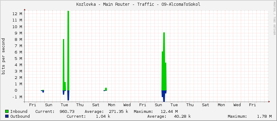 Kozlovka - Main Router - Traffic - 09-AlcomaToSokol