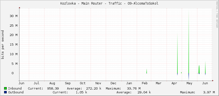 Kozlovka - Main Router - Traffic - 09-AlcomaToSokol