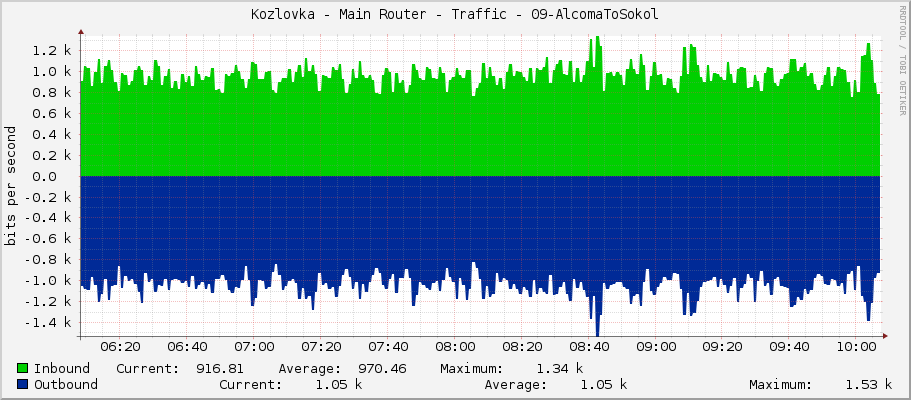 Kozlovka - Main Router - Traffic - 09-AlcomaToSokol