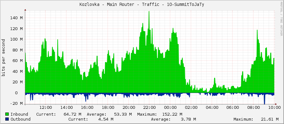 Kozlovka - Main Router - Traffic - 10-SummitToJaTy