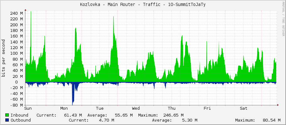 Kozlovka - Main Router - Traffic - 10-SummitToJaTy
