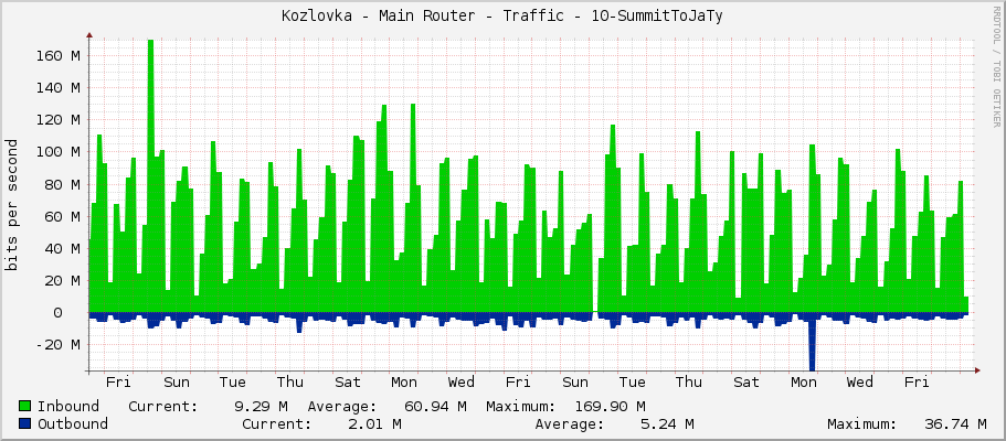 Kozlovka - Main Router - Traffic - 10-SummitToJaTy