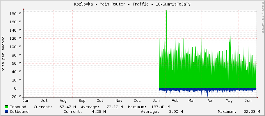 Kozlovka - Main Router - Traffic - 10-SummitToJaTy