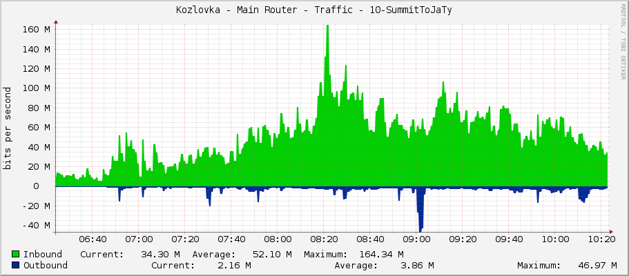 Kozlovka - Main Router - Traffic - 10-SummitToJaTy