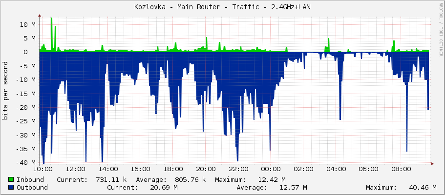 Kozlovka - Main Router - Traffic - bridge2