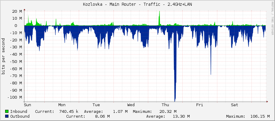 Kozlovka - Main Router - Traffic - bridge2