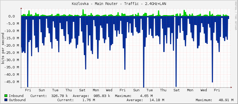 Kozlovka - Main Router - Traffic - bridge2