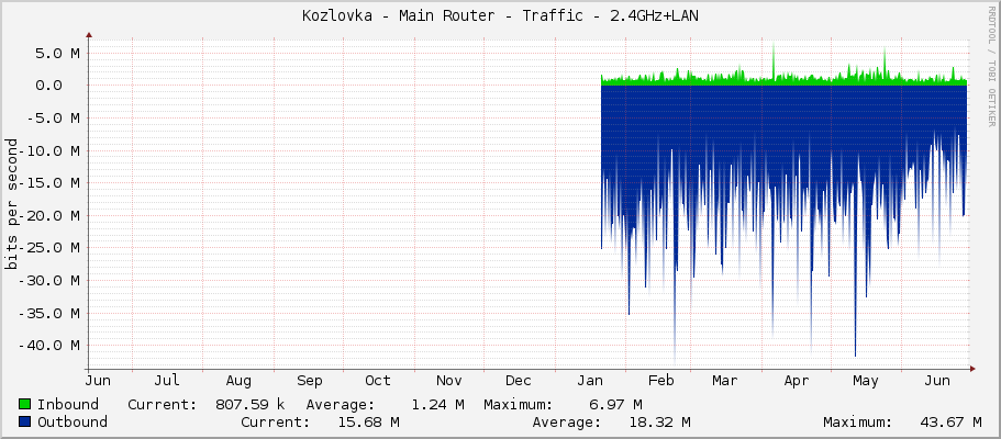 Kozlovka - Main Router - Traffic - bridge2
