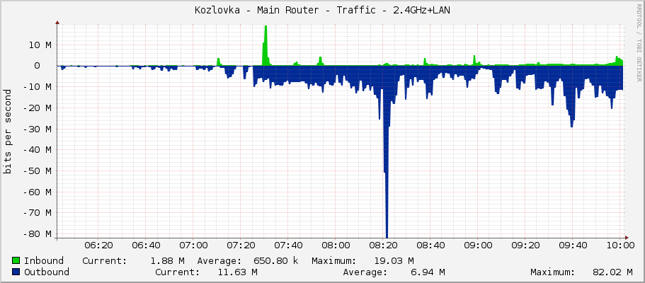 Kozlovka - Main Router - Traffic - bridge2