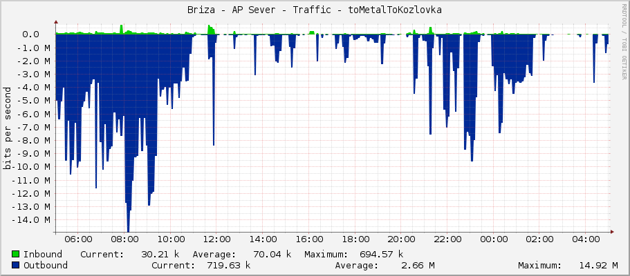 Briza - AP Sever - Traffic - ether1